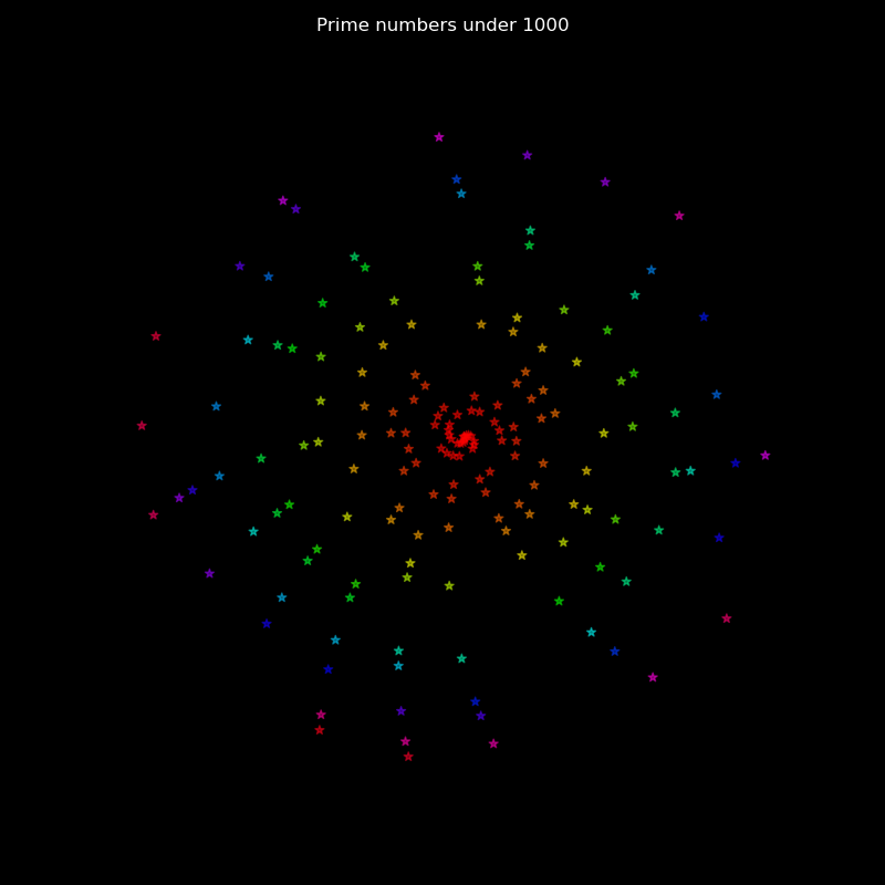 Plot of Primes under 1000