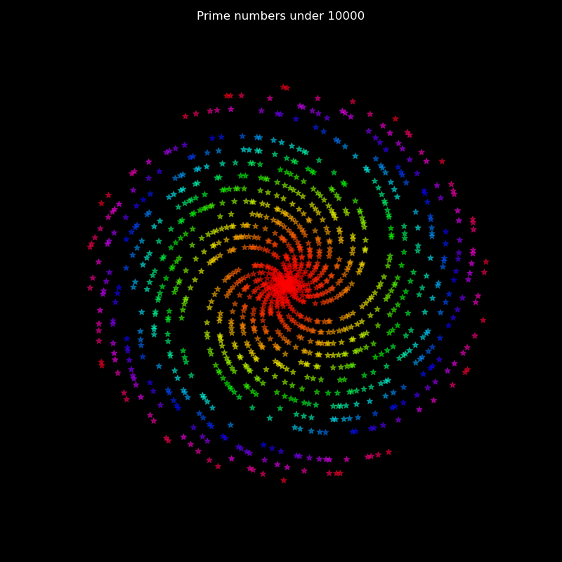 Plot of Primes under 10000