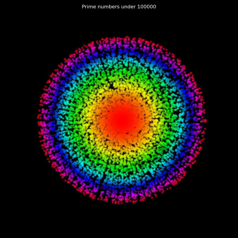 Plot of Primes under 100000