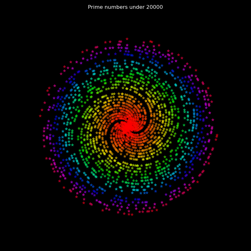 Plot of Primes under 20000