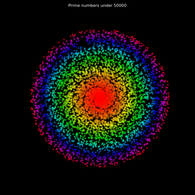 Plot of Primes under 50000