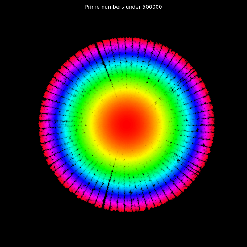 Plot of Primes under 500000