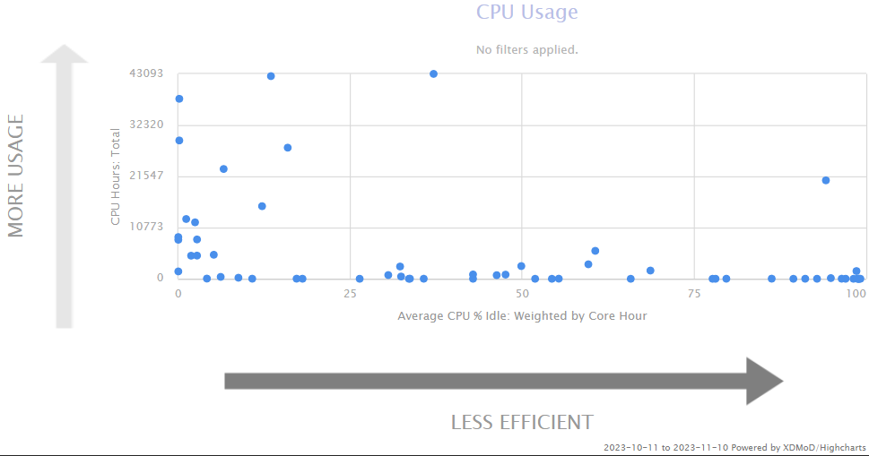 XDMoD job efficiency System Wide Report